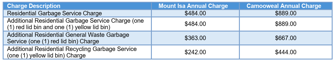 Residential Garbage Charges 2026-2027.png