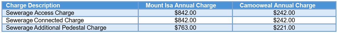 Sewerage Charges 2026-2027.png