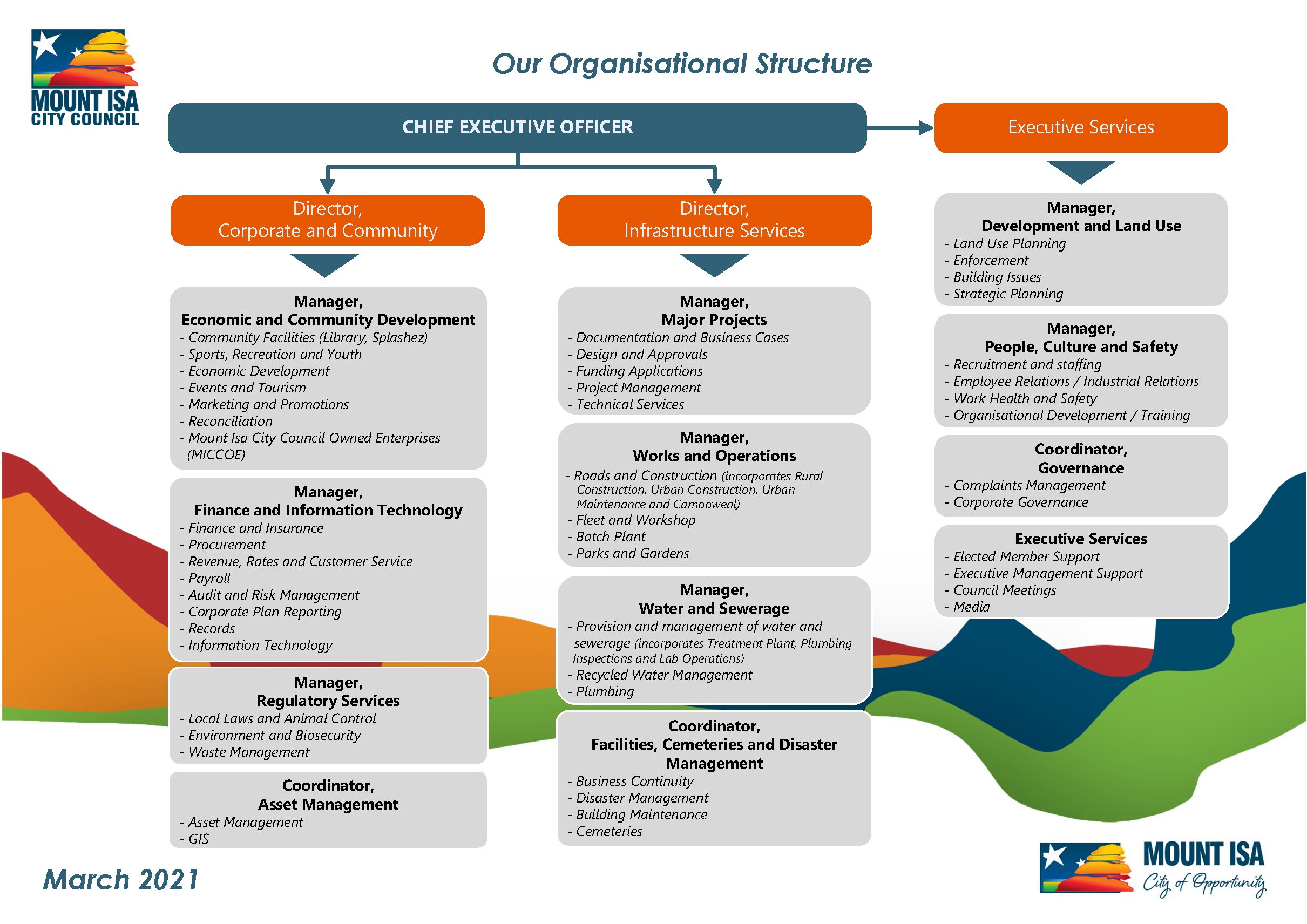 Org Structure June 2021