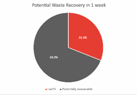 Potential Waste Recovery