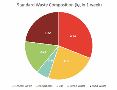 Standard Waste Composition